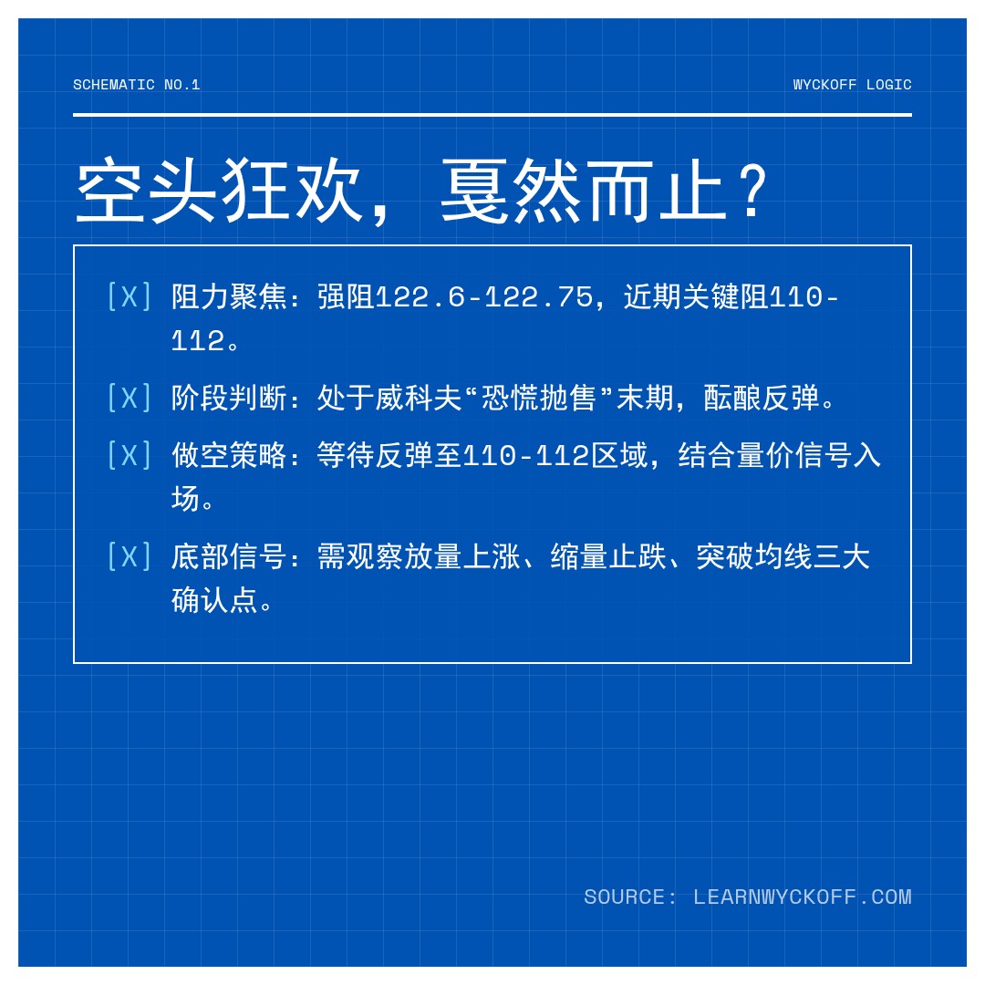 20260330 XLY 行情数据复盘报告（基于威科夫量价视角）