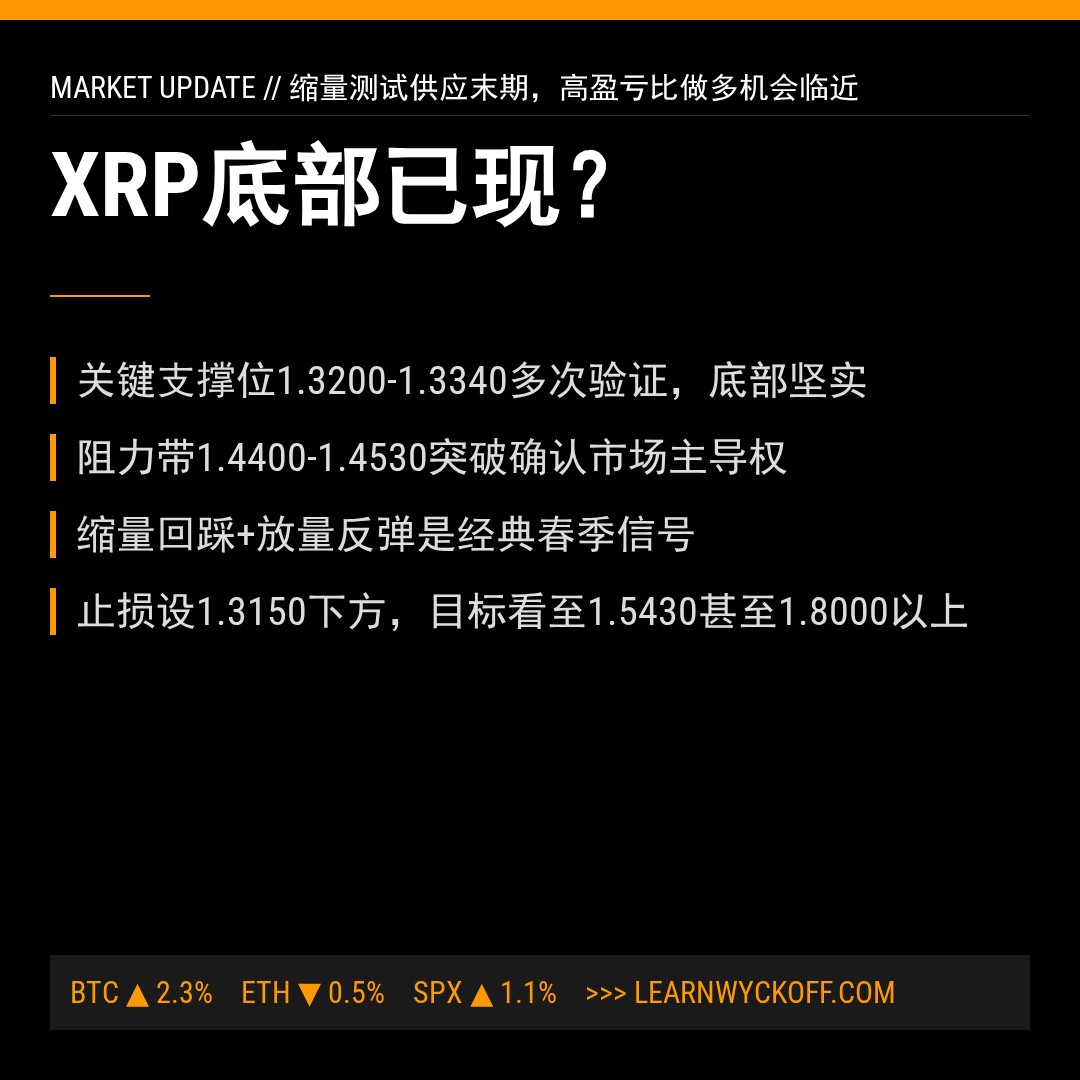 20260428 XRPUSDT 行情数据复盘报告（基于威科夫量价视角）