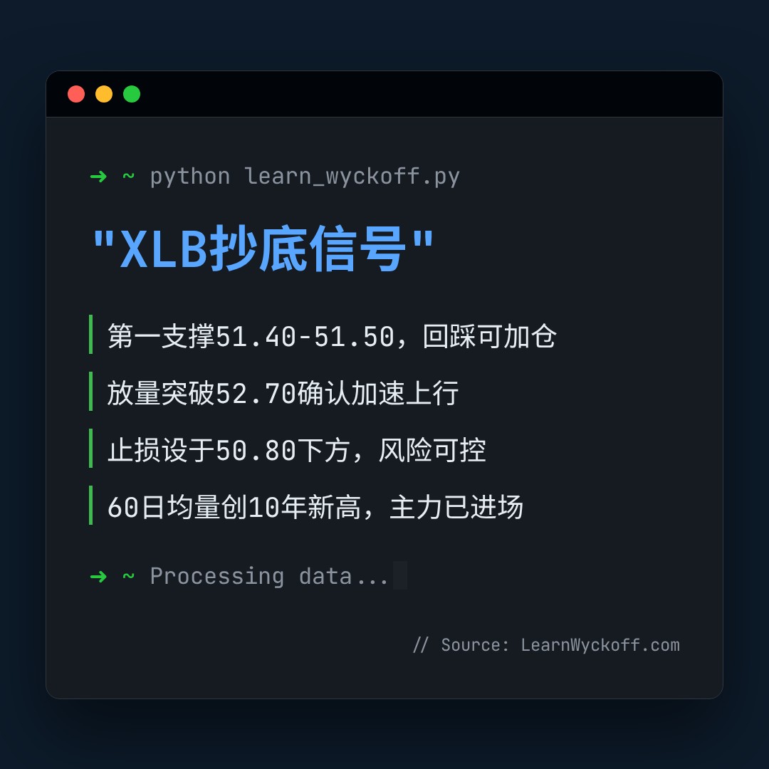 20260511 XLB 行情数据复盘报告（基于威科夫量价视角）