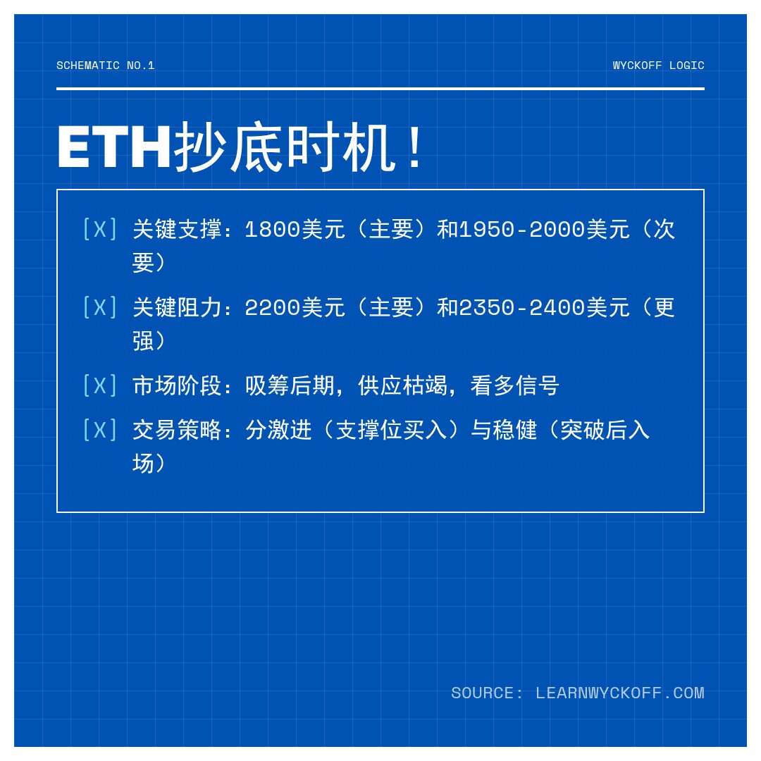 20260330 ETHUSDT 行情数据复盘报告（基于威科夫量价视角）