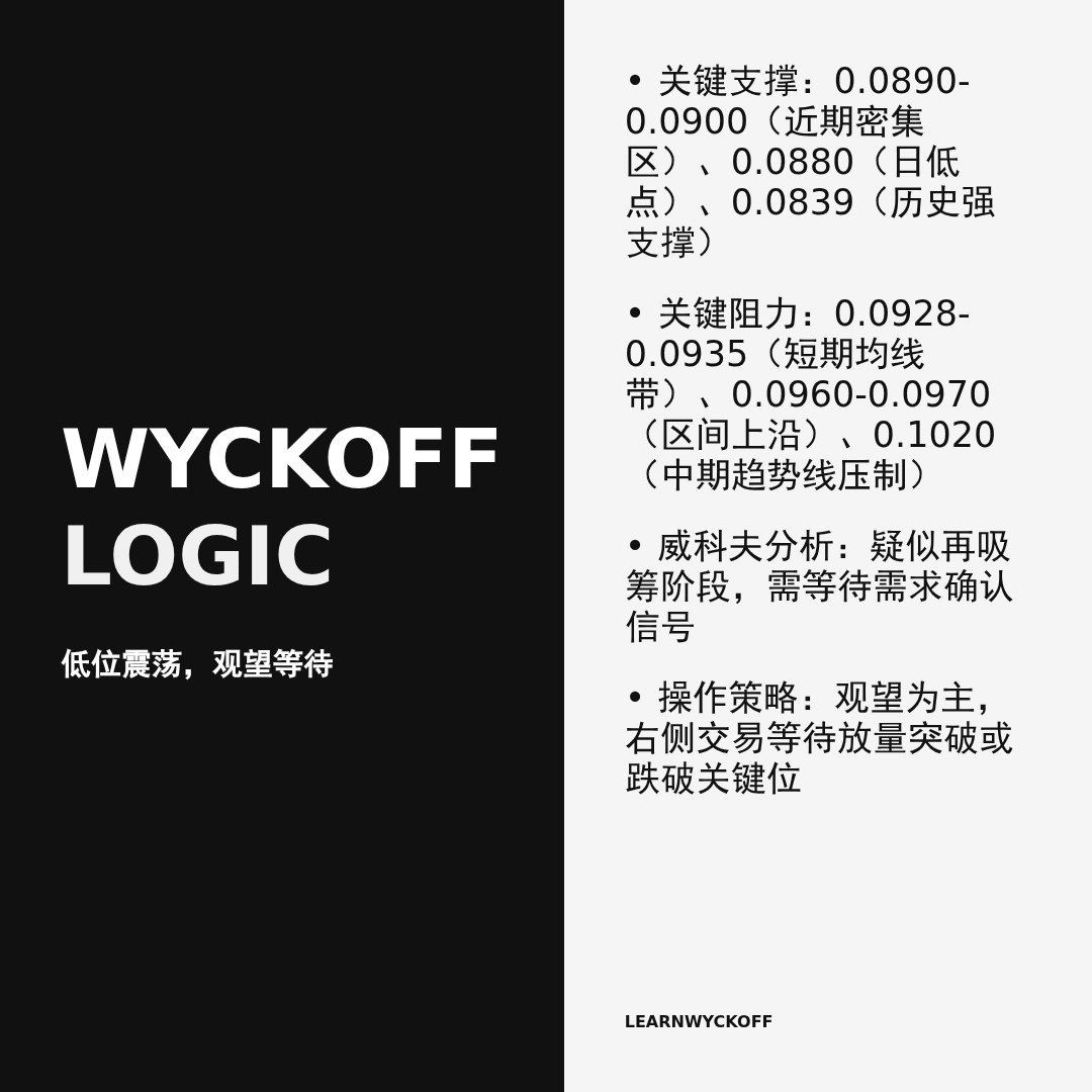 20260407 POLUSDT 行情数据复盘报告（基于威科夫量价视角）