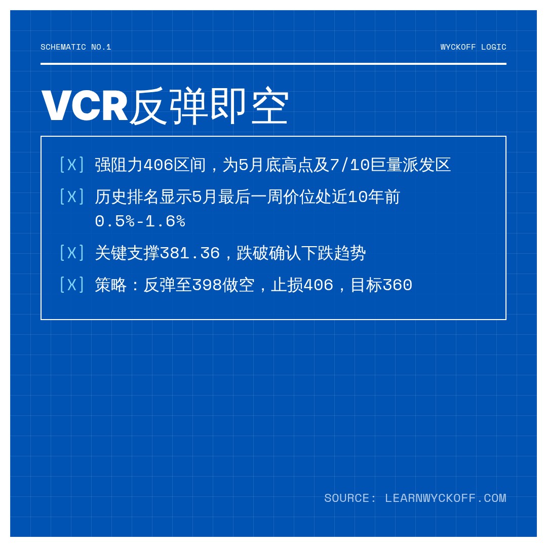 20260720 VCR 行情数据复盘报告（基于威科夫量价视角）