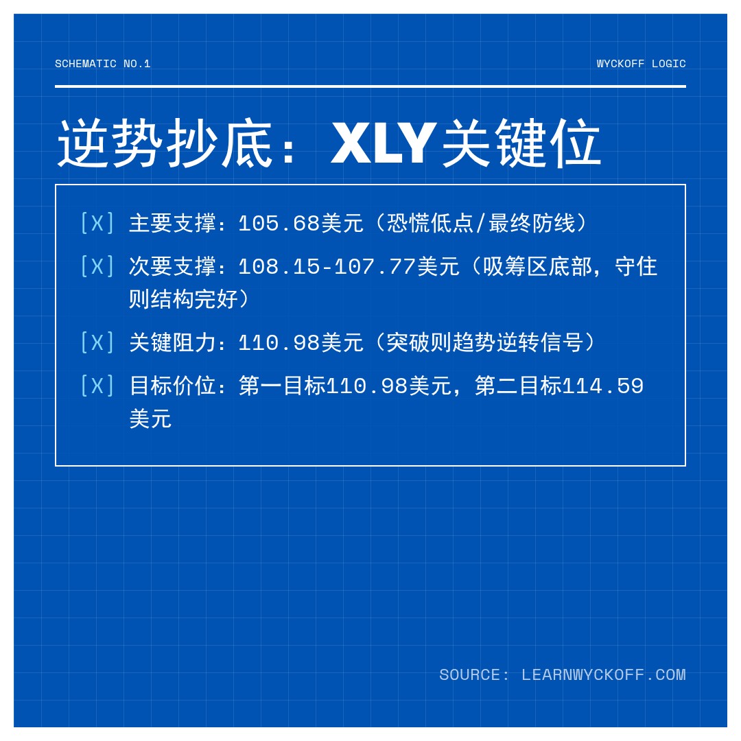 20260407 XLY 行情数据复盘报告（基于威科夫量价视角）
