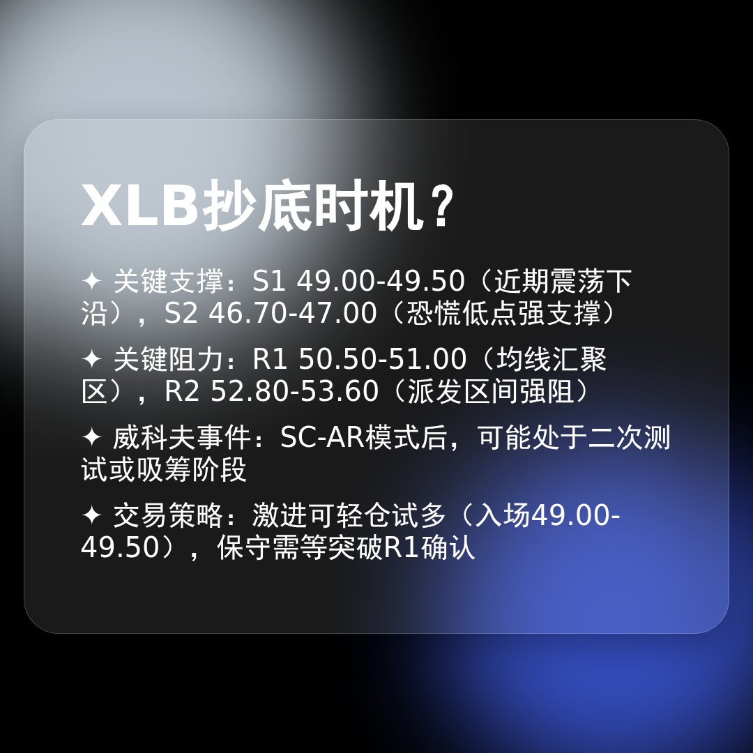 20260403 XLB 行情数据复盘报告（基于威科夫量价视角）