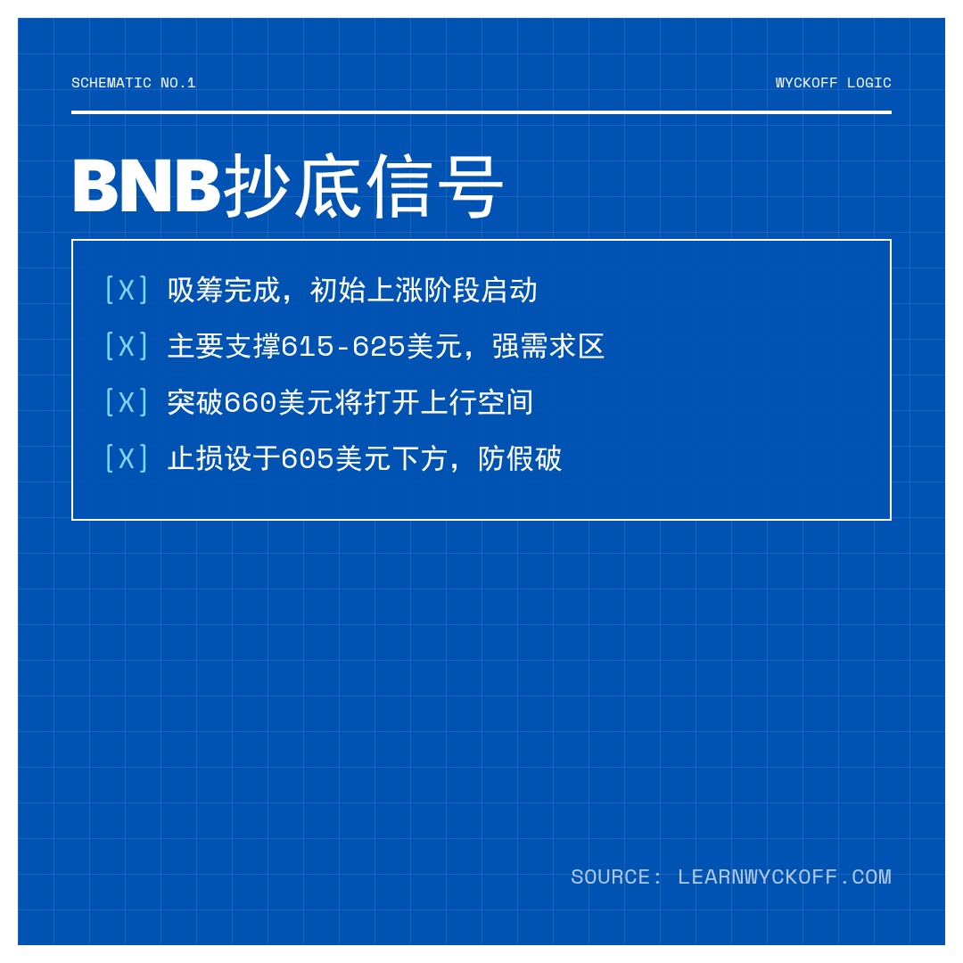 20260507 BNBUSDT 行情数据复盘报告（基于威科夫量价视角）