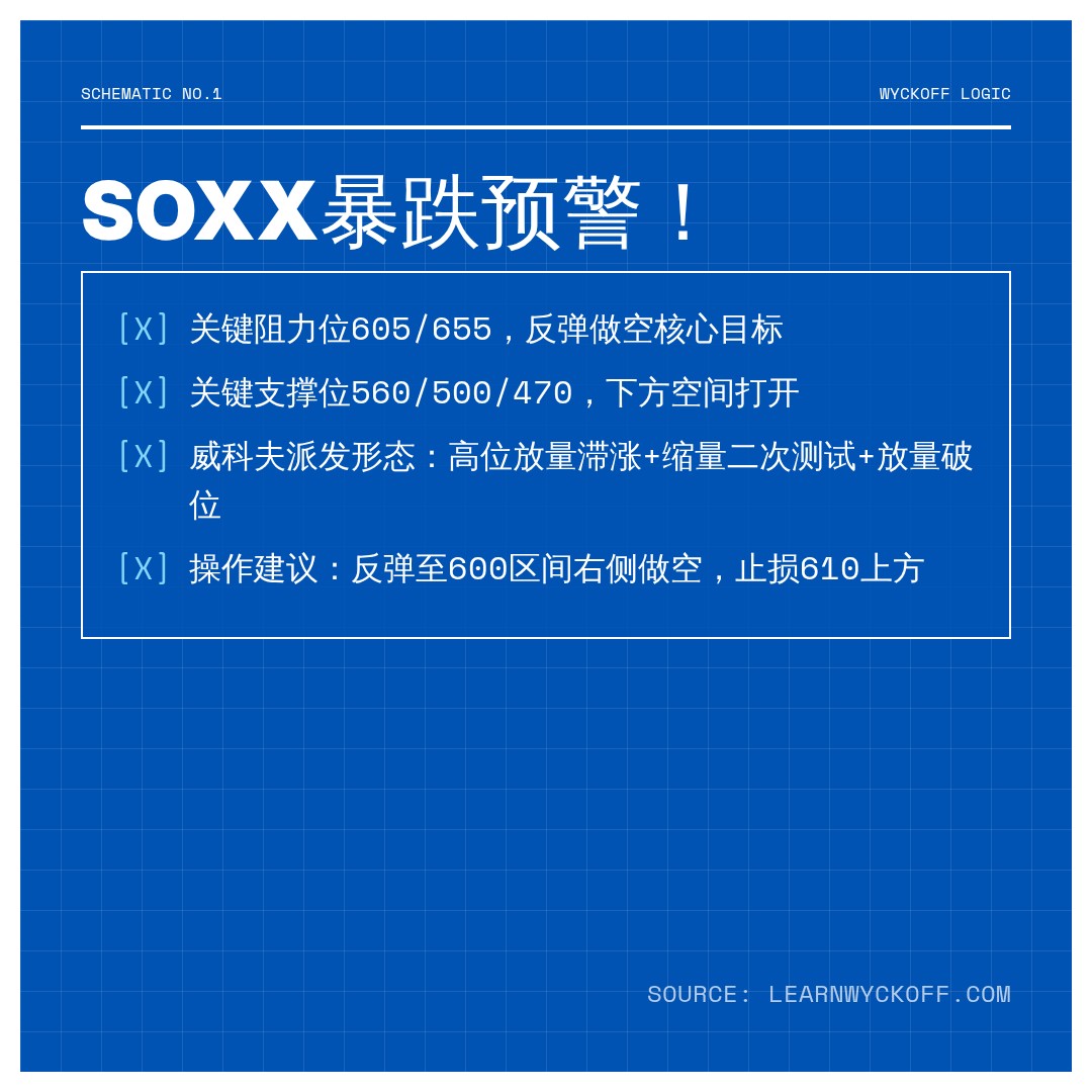 20260702 SOXX 行情数据复盘报告（基于威科夫量价视角）