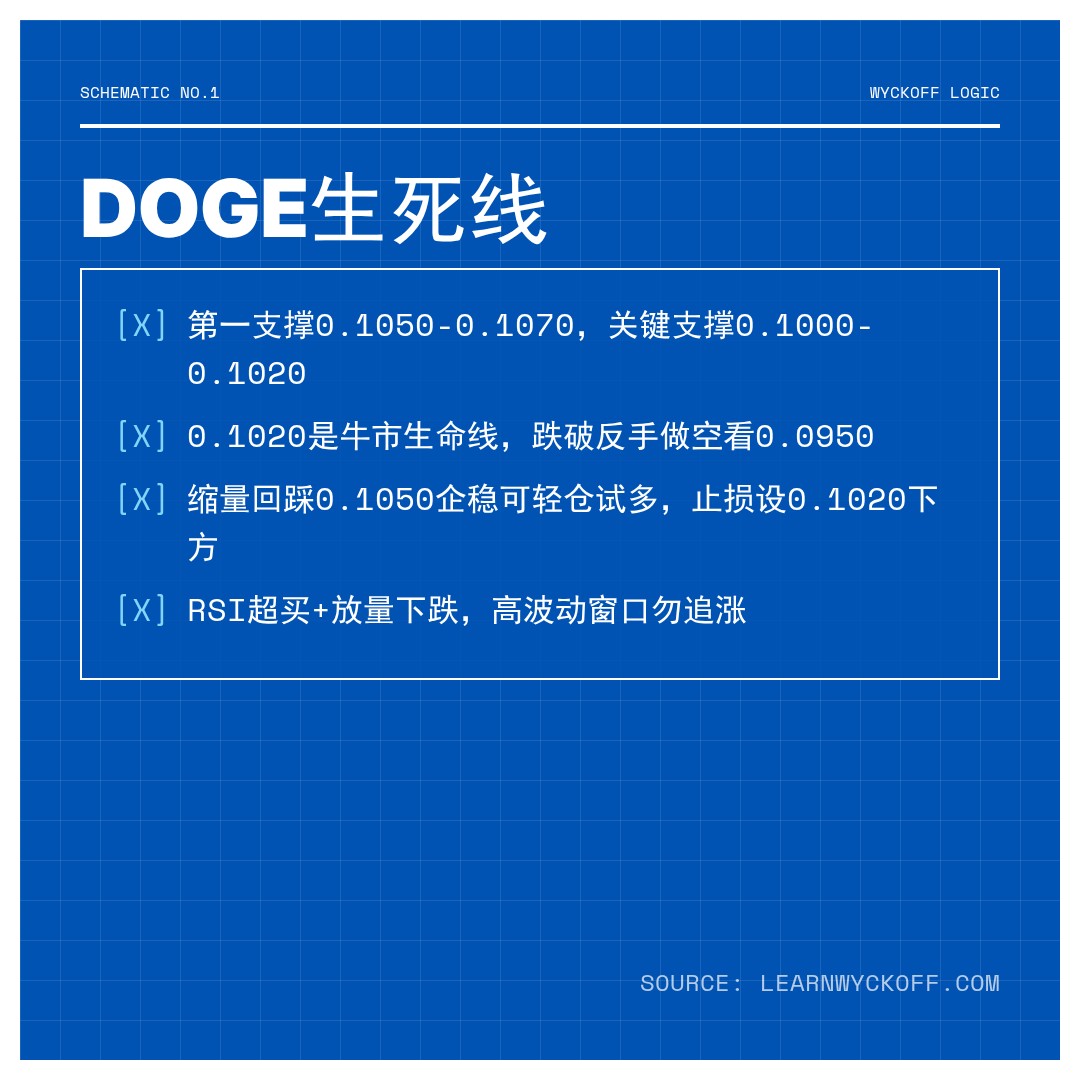 20260517 DOGEUSDT 行情数据复盘报告（基于威科夫量价视角）