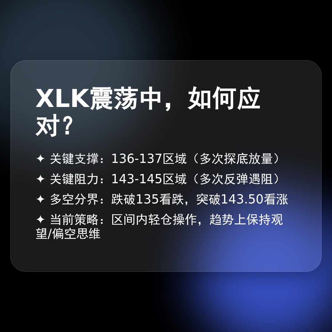 20260325 XLK 行情数据复盘报告（基于威科夫量价视角）