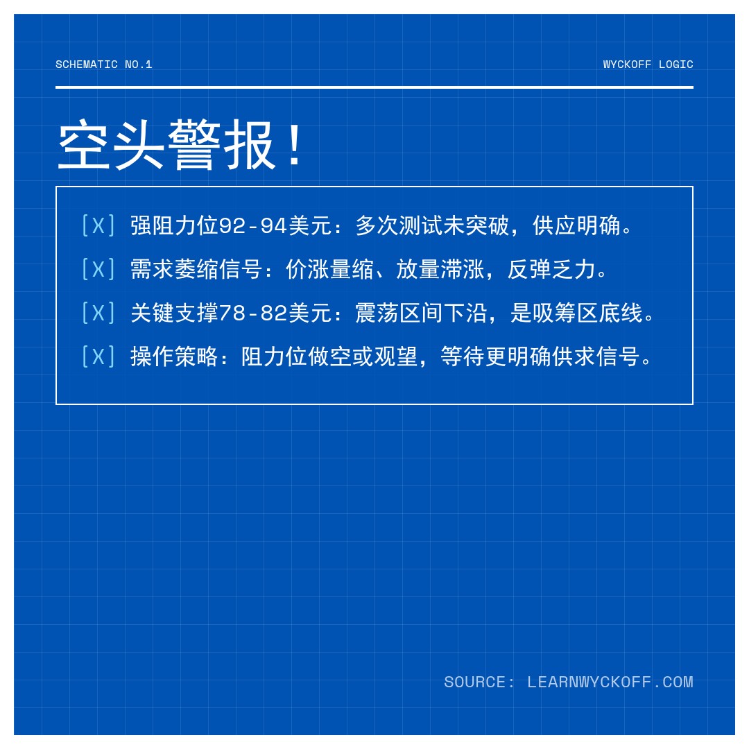 20260315 SOLUSDT 行情数据复盘报告（基于威科夫量价视角）