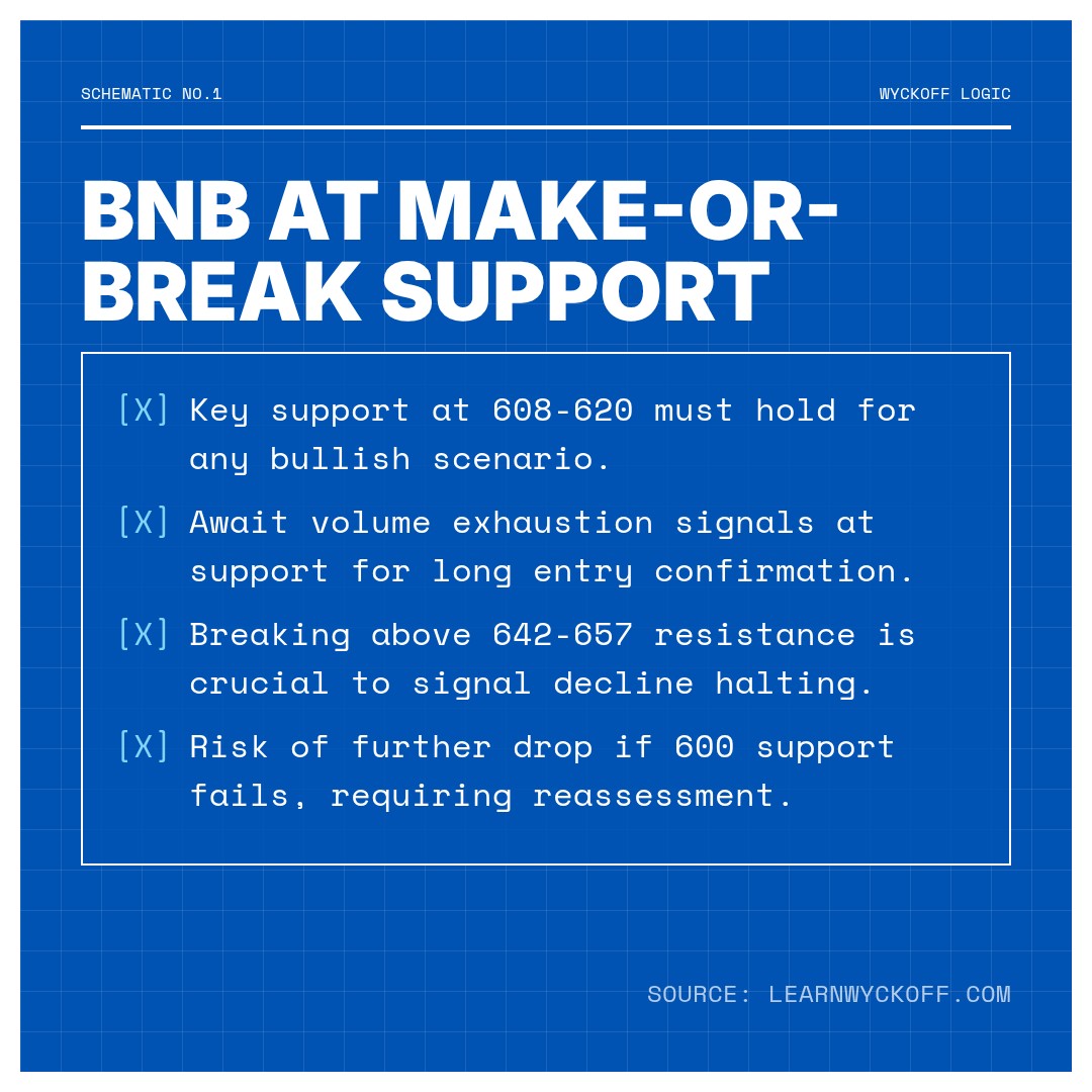 20260214 BNBUSDT Market Data Review Report (Based on Wyckoff Volume-Price Perspective)