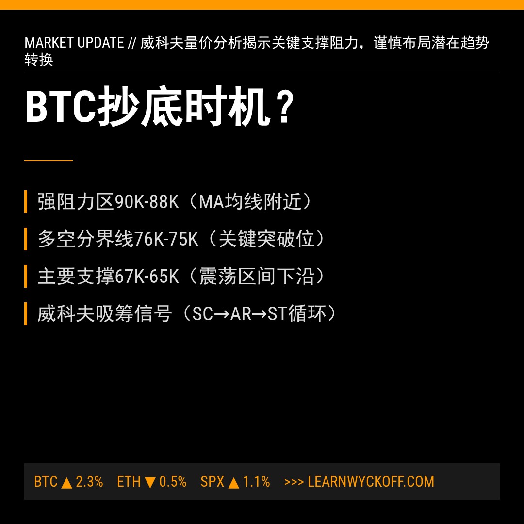 20260306 BTCUSDT 行情数据复盘报告（基于威科夫量价视角）