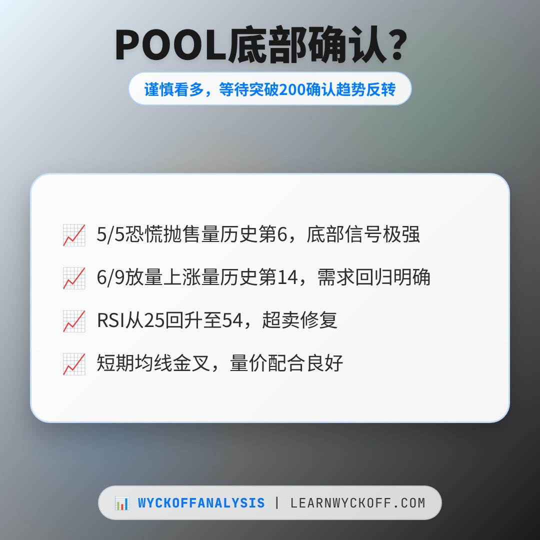 20260609 POOL 行情数据复盘报告（基于威科夫量价视角）