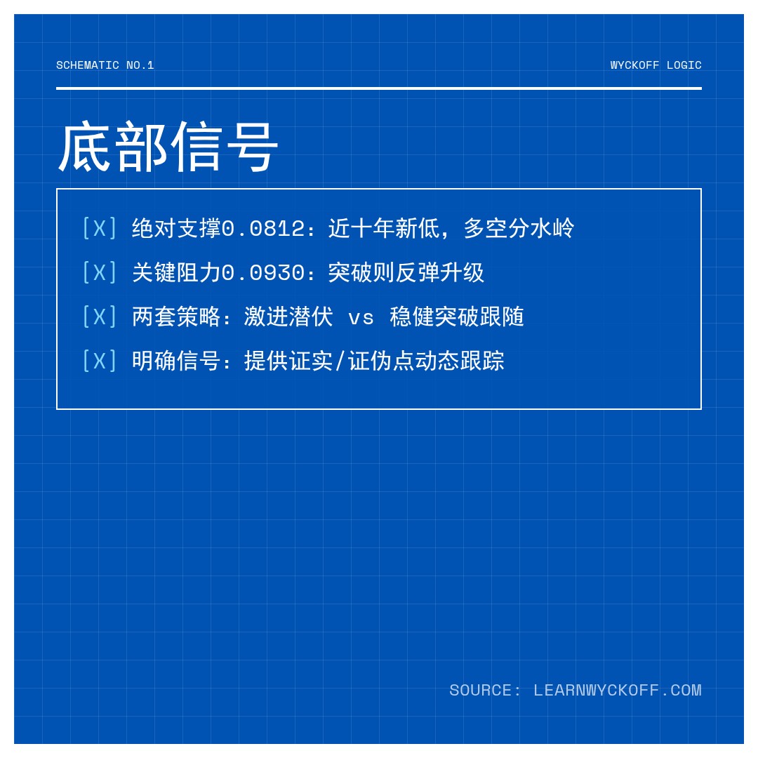 20260415 POLUSDT 行情数据复盘报告（基于威科夫量价视角）