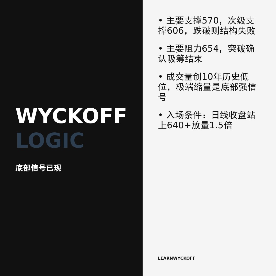 20260427 BNBUSDT 行情数据复盘报告（基于威科夫量价视角）
