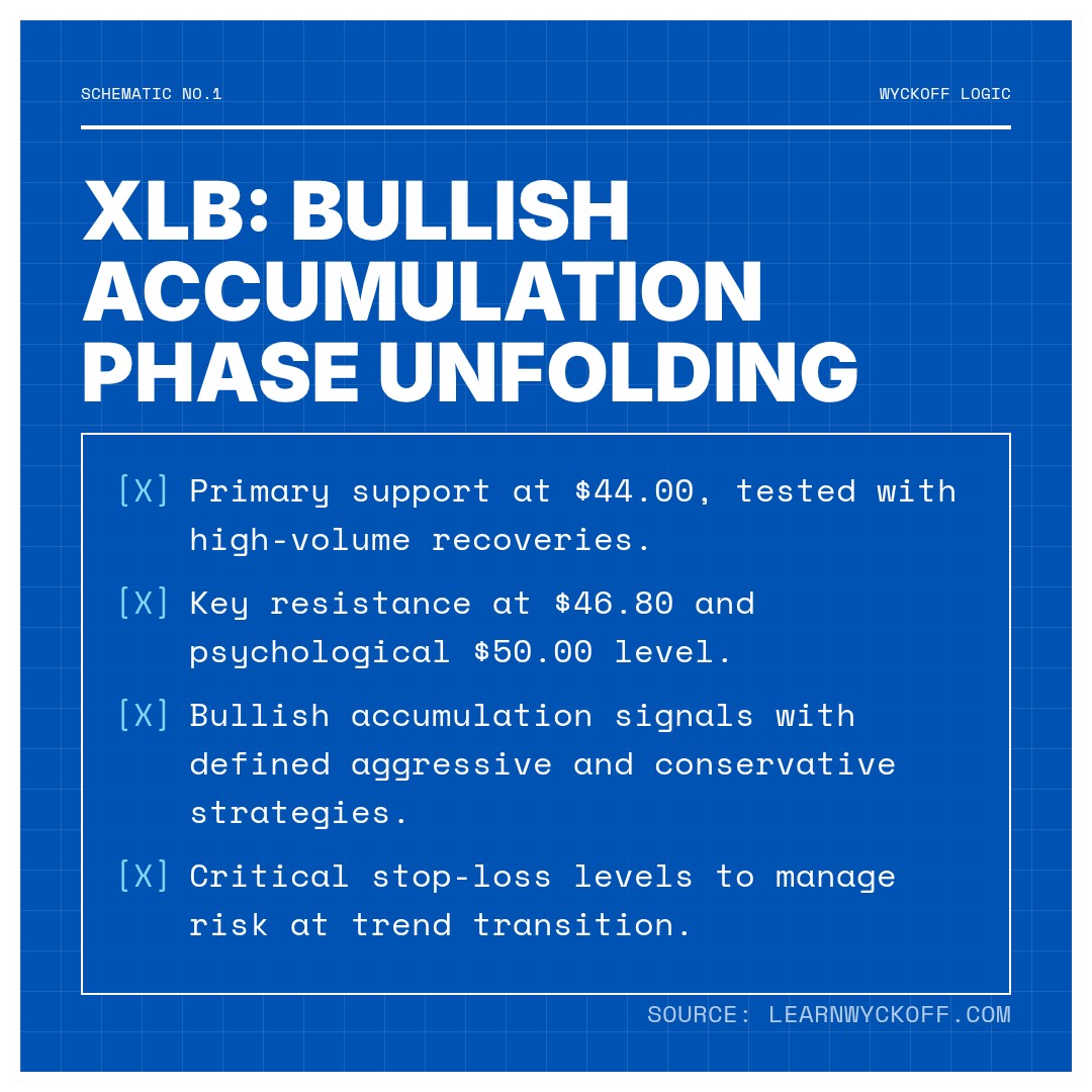 20251225 XLB Market Data Review Report (Based on Wyckoff Volume-Price Perspective)
