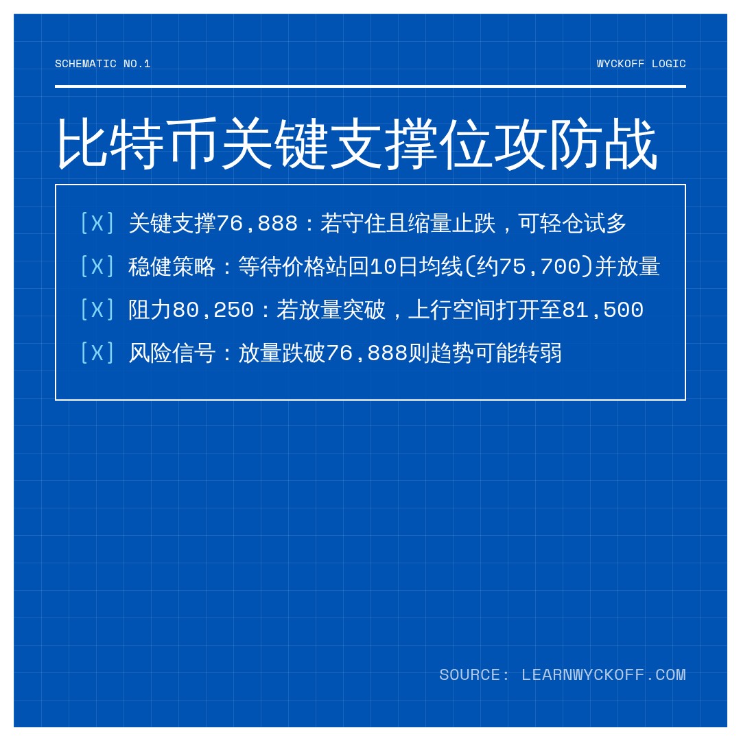20260828 BTCUSDT 行情数据复盘报告（基于威科夫量价视角）