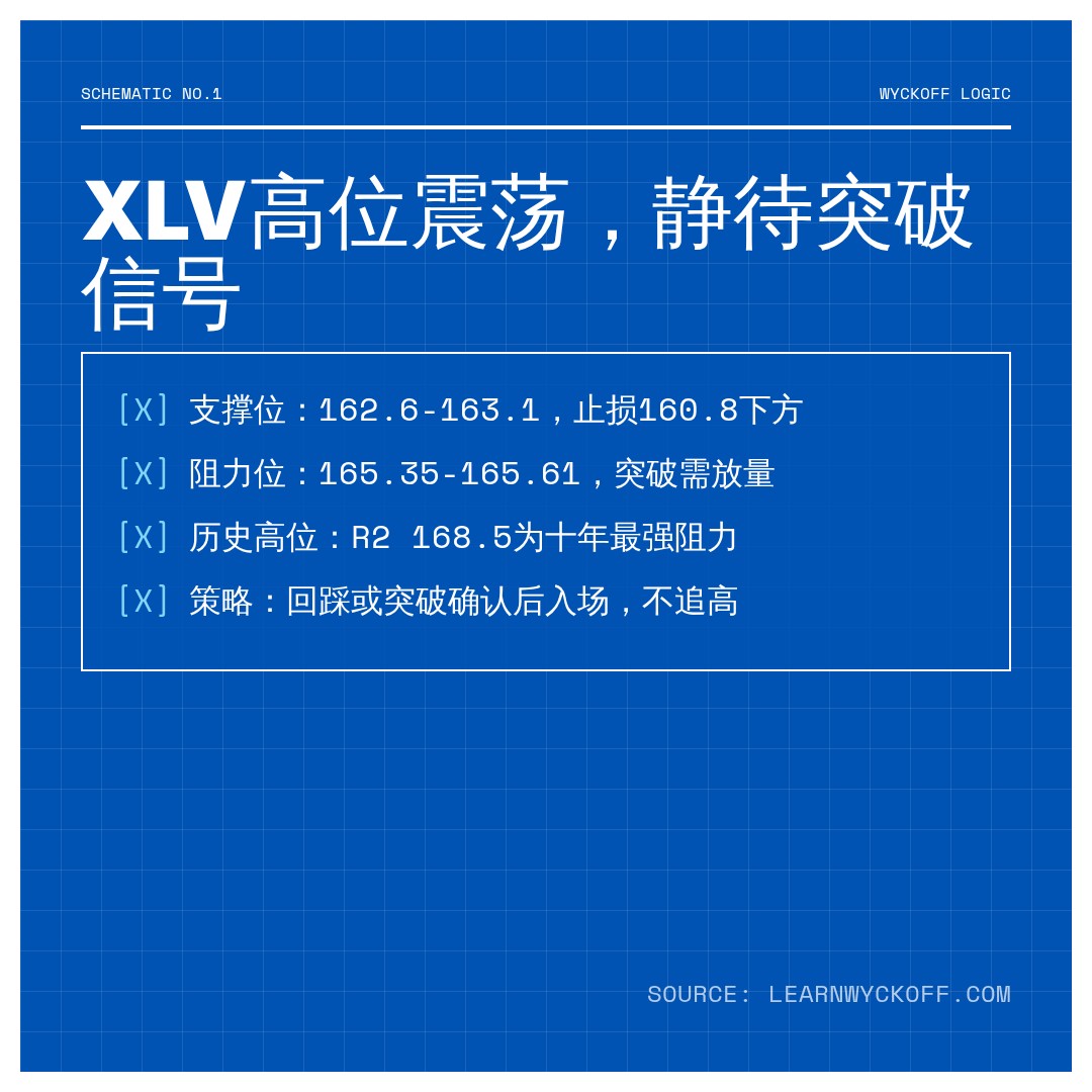 20260805 XLV 行情数据复盘报告（基于威科夫量价视角）
