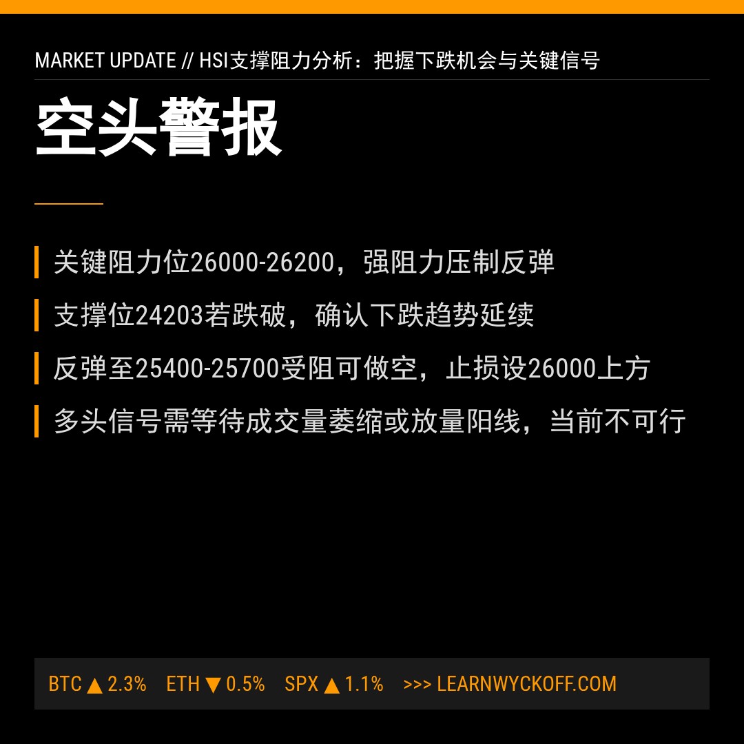 20260326 HSI 行情数据复盘报告（基于威科夫量价视角）