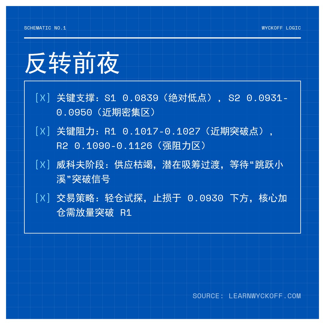 20260309 POLUSDT 行情数据复盘报告（基于威科夫量价视角）