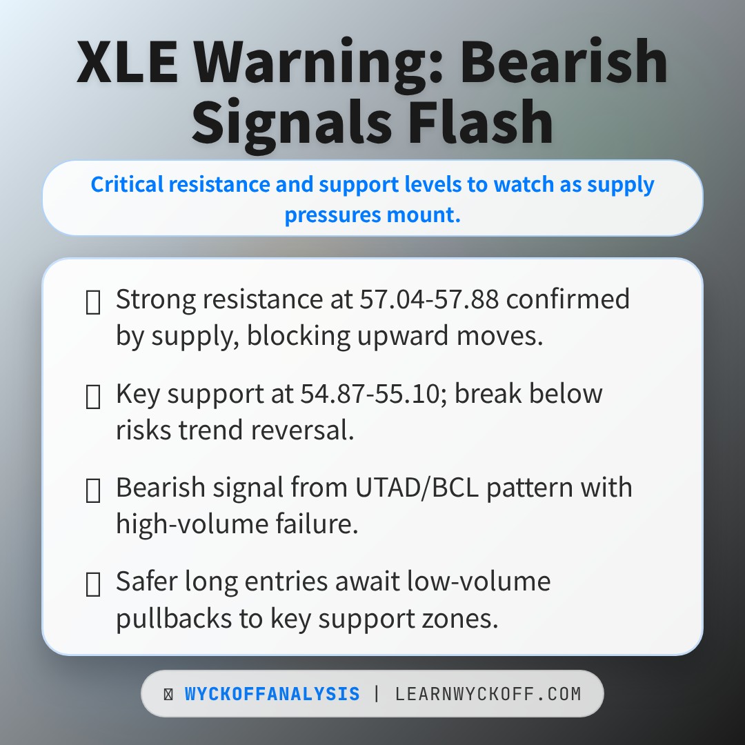 20260309 XLE Market Data Review Report (Based on Wyckoff Volume-Price Perspective)
