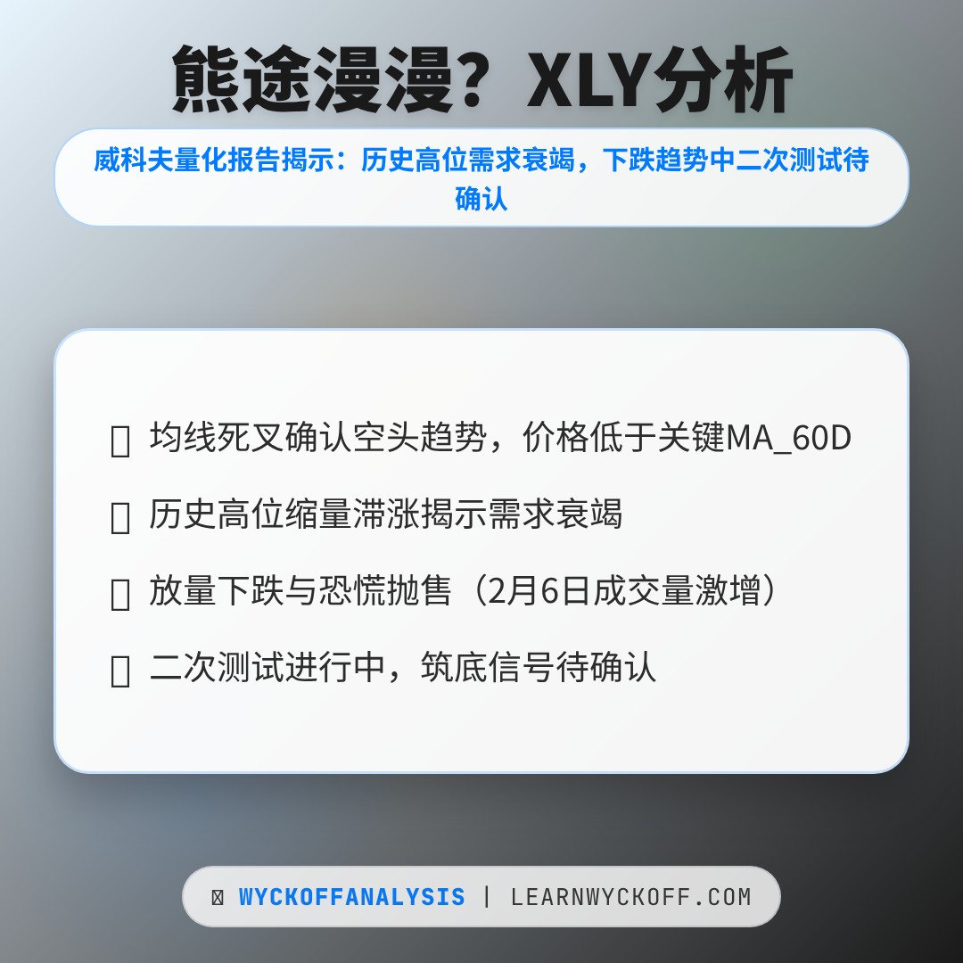 20260309 XLY 行情数据复盘报告（基于威科夫量价视角）