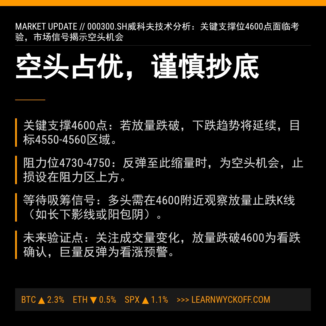 20260305 000300.SH 行情数据复盘报告（基于威科夫量价视角）