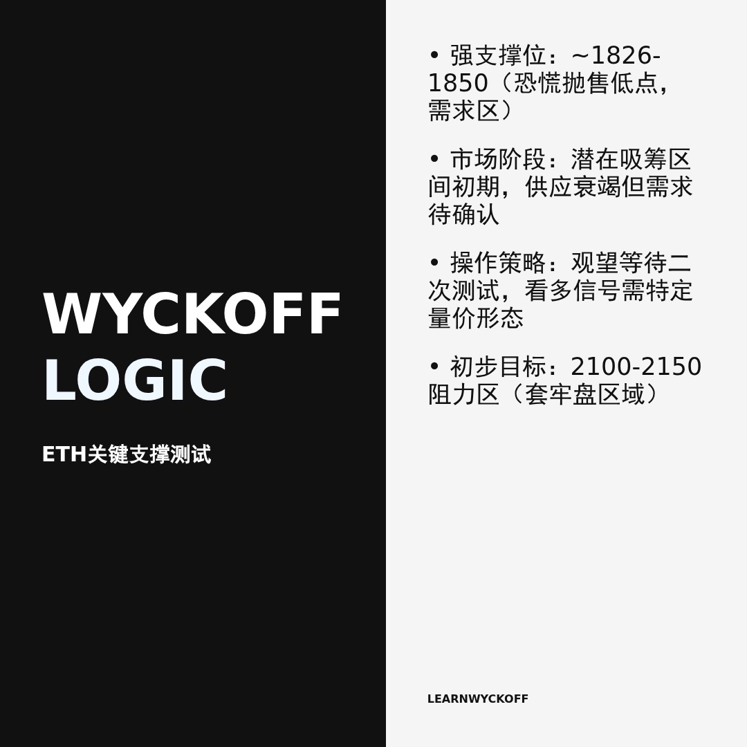 20260222 ETHUSDT 行情数据复盘报告（基于威科夫量价视角）
