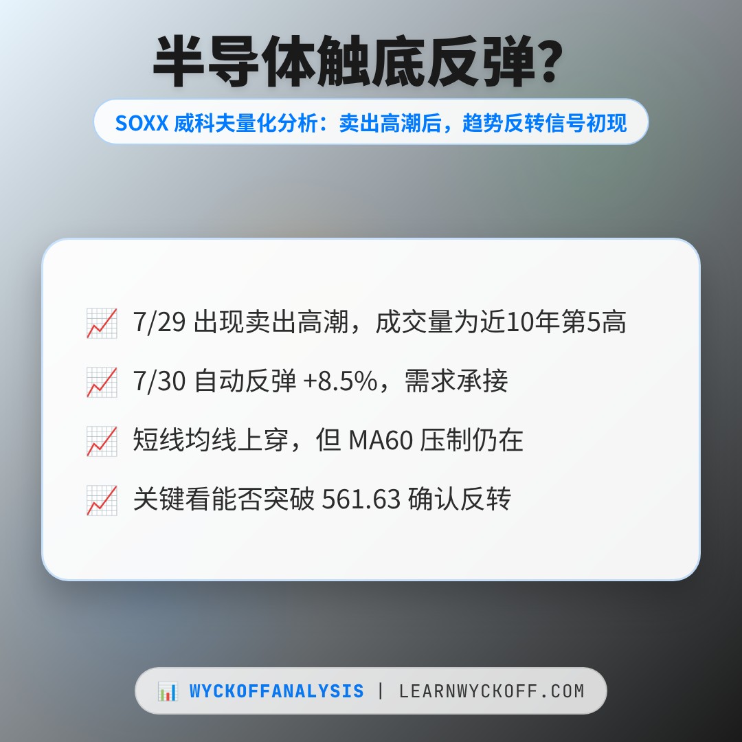 20260814 SOXX 行情数据复盘报告（基于威科夫量价视角）