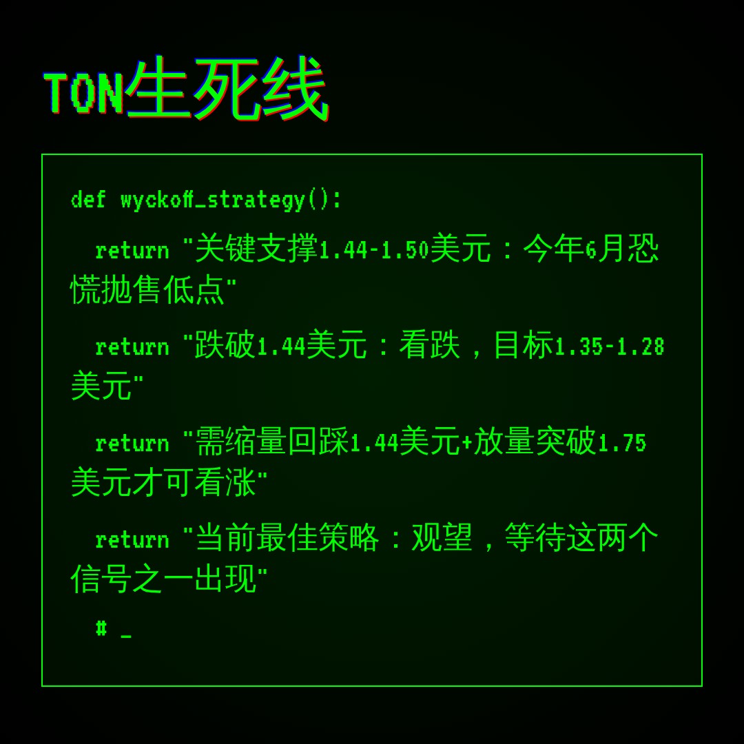 20260618 TONUSDT 行情数据复盘报告（基于威科夫量价视角）