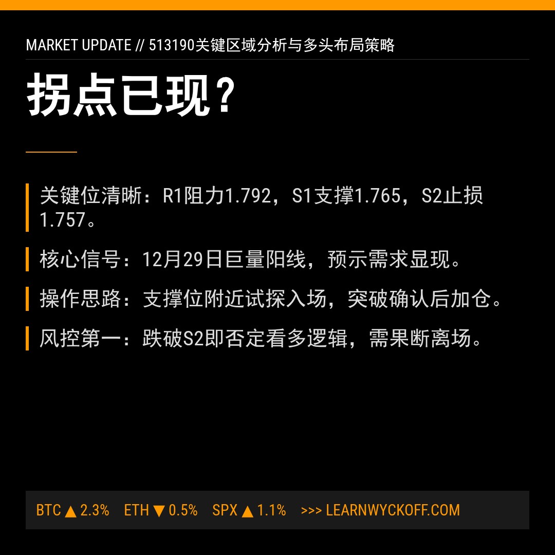 20251229 513190 行情数据复盘报告（基于威科夫量价视角）