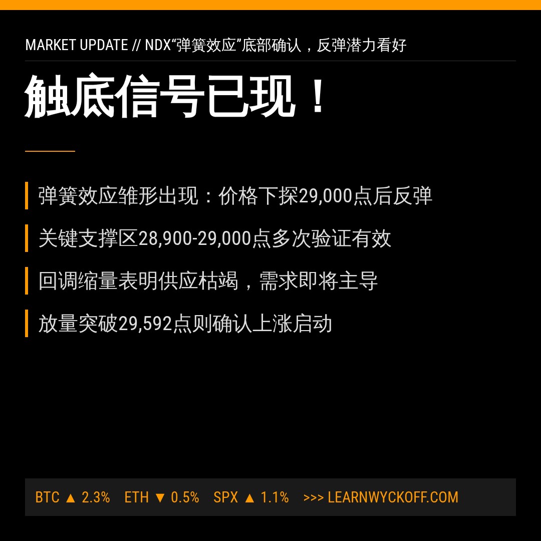 20260624 NDX 行情数据复盘报告（基于威科夫量价视角）