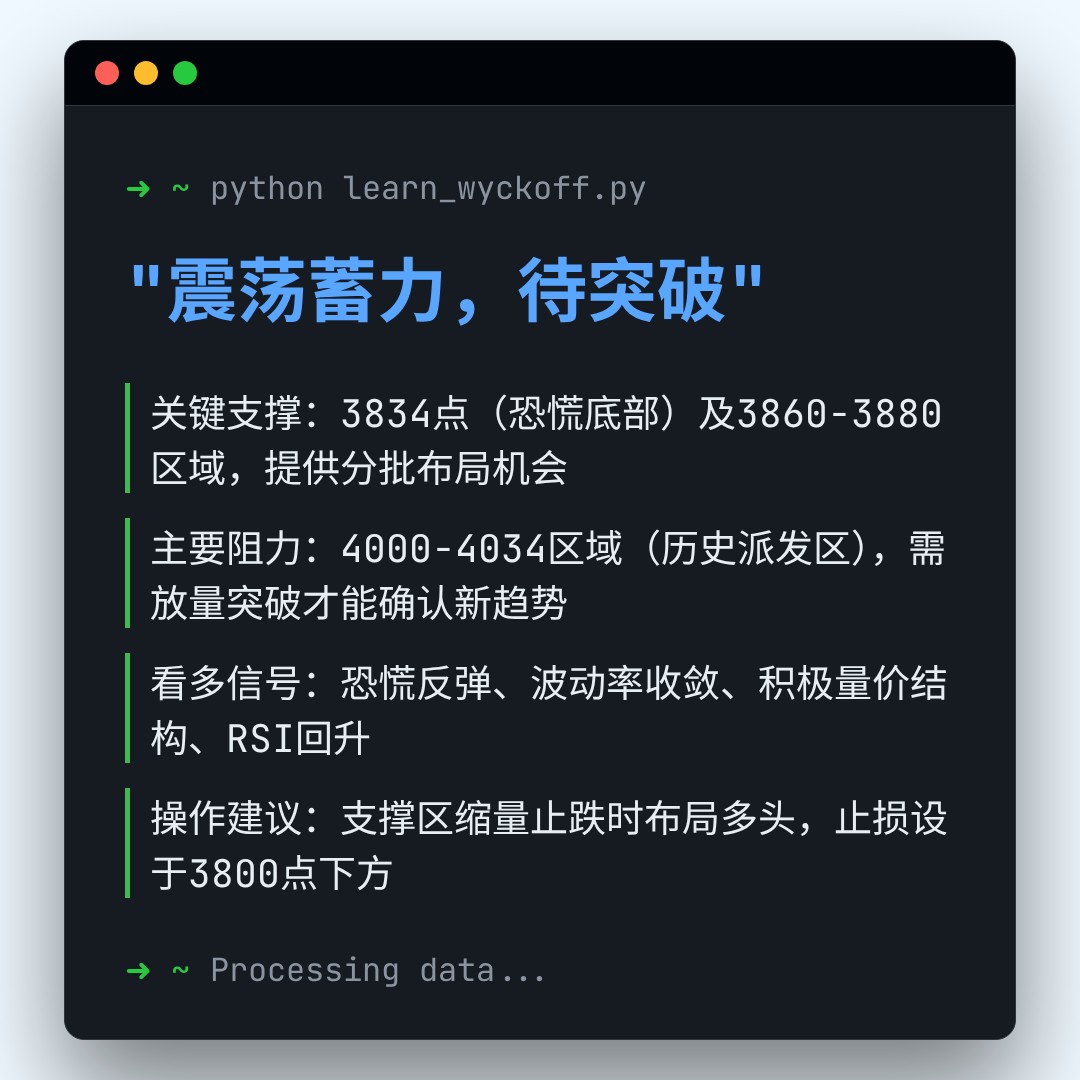 20251229 000001.SH 行情数据复盘报告（基于威科夫量价视角）