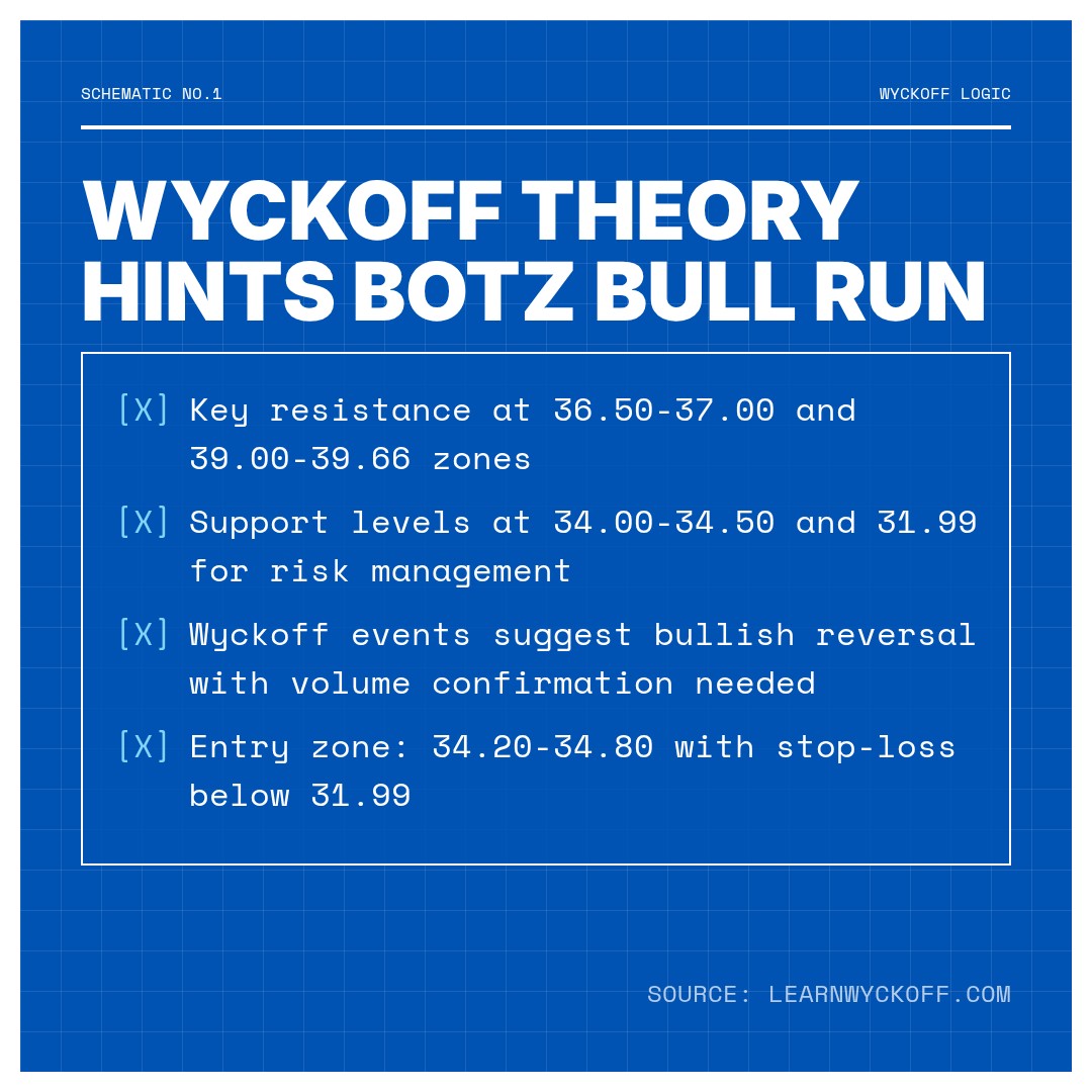 20260413 BOTZ Market Data Review Report (Based on Wyckoff Volume-Price Perspective)