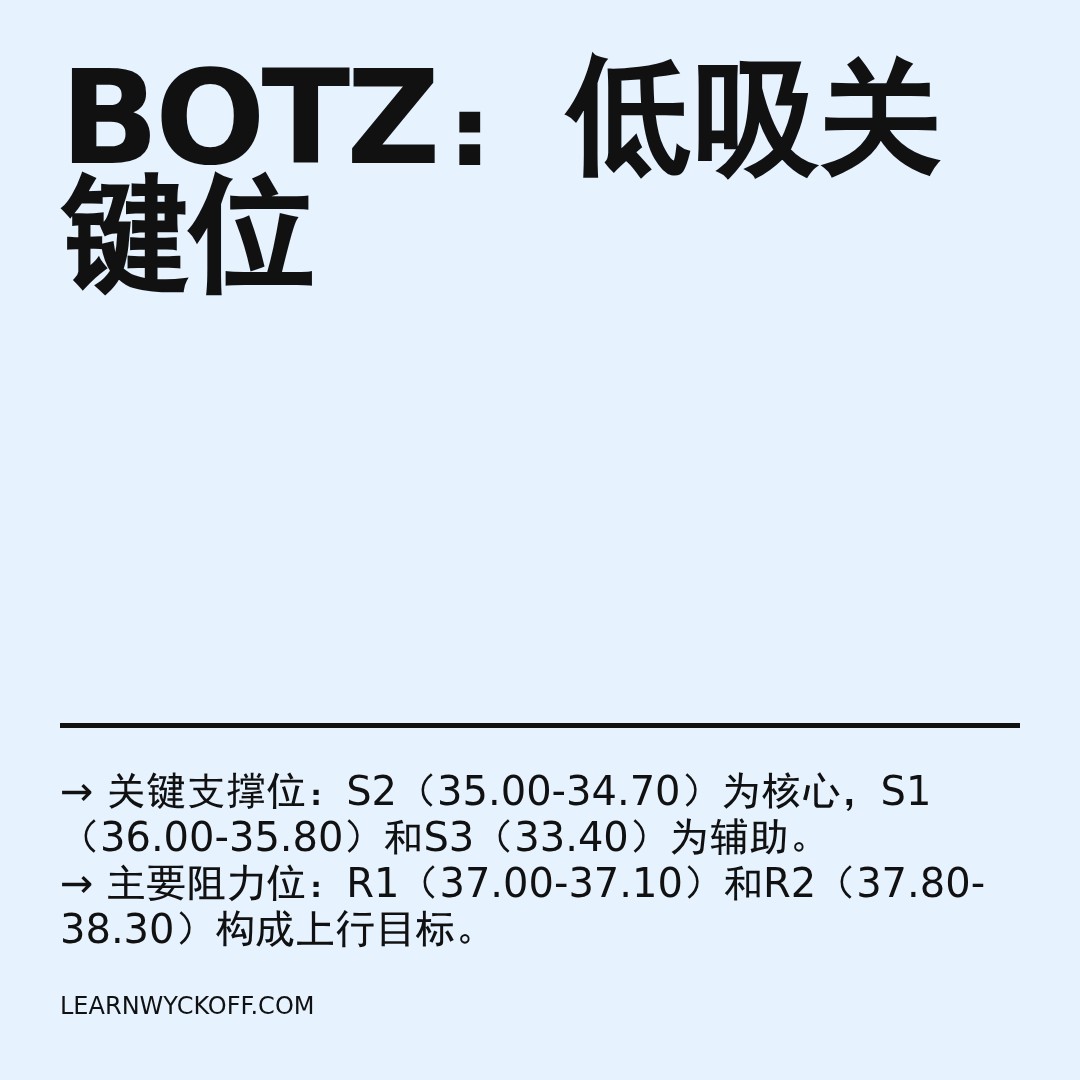 20251230 BOTZ 行情数据复盘报告（基于威科夫量价视角）