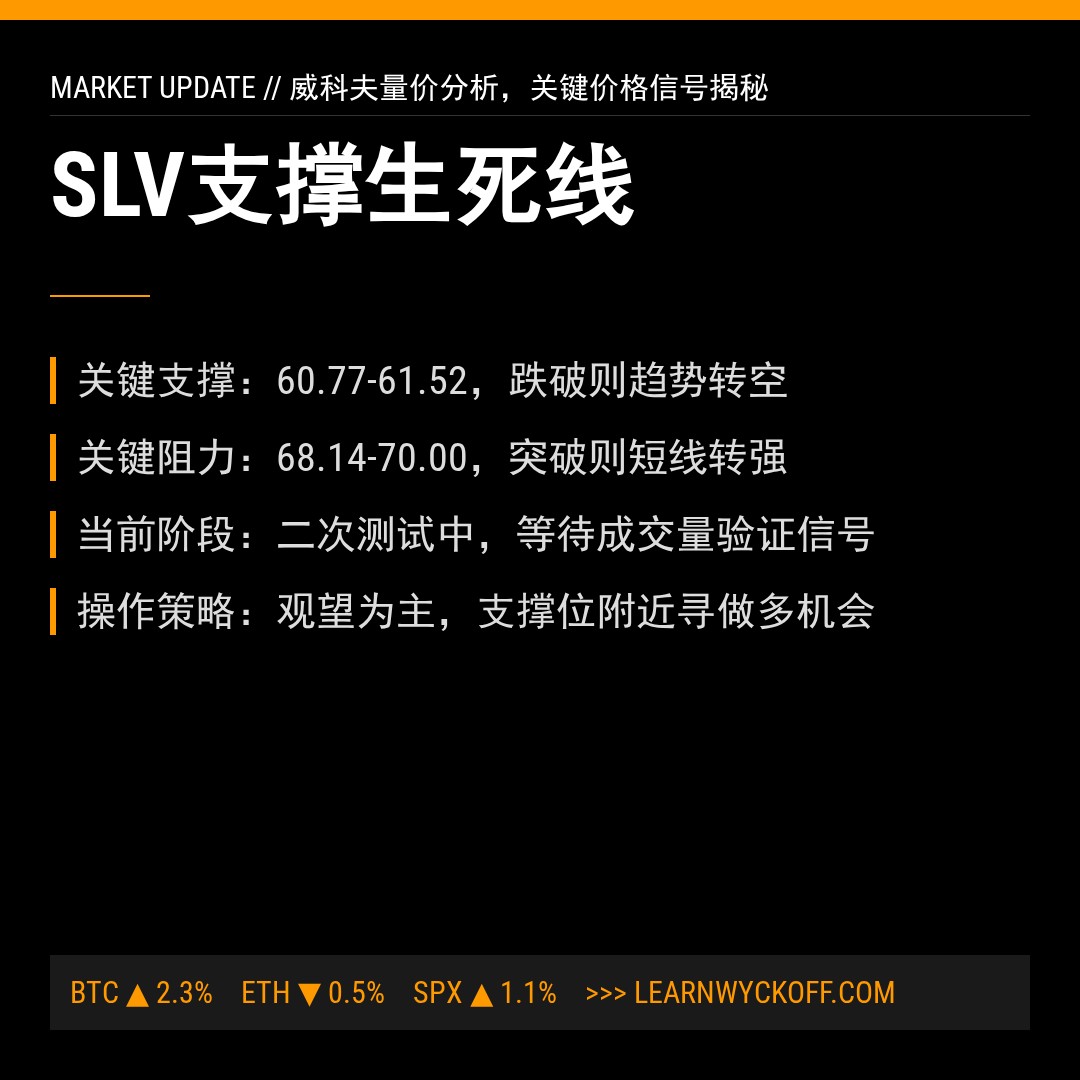20260407 SLV 行情数据复盘报告（基于威科夫量价视角）