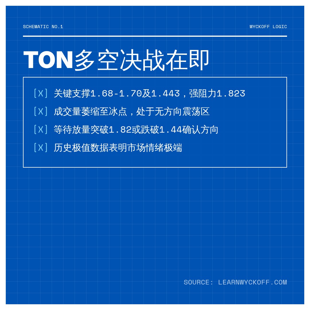 20260615 TONUSDT 行情数据复盘报告（基于威科夫量价视角）