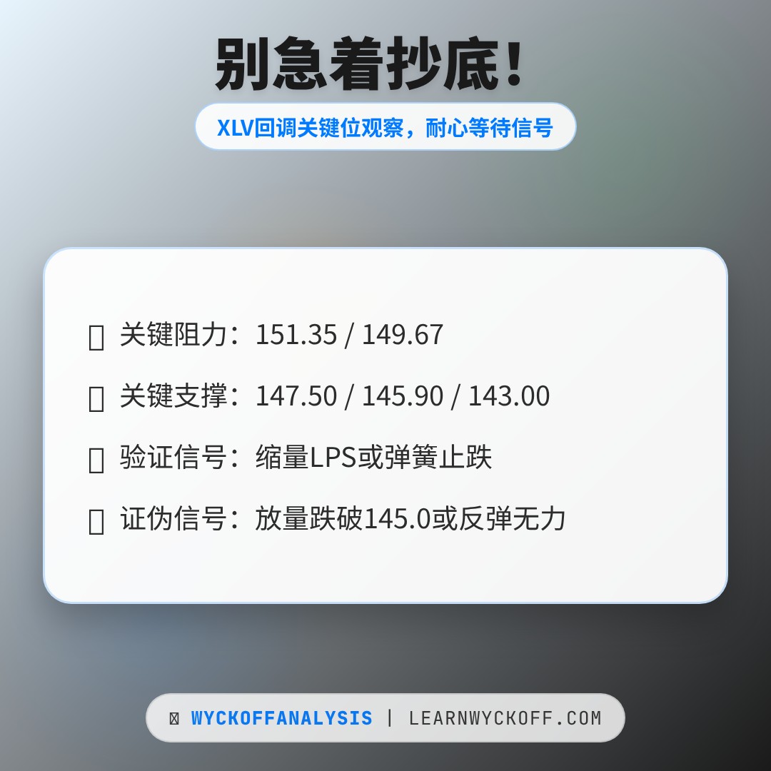 20260601 XLV 行情数据复盘报告（基于威科夫量价视角）
