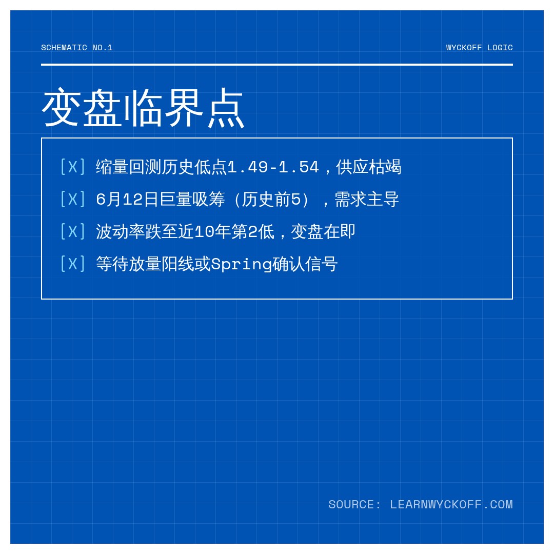 20260713 TRUMPUSDT 行情数据复盘报告（基于威科夫量价视角）