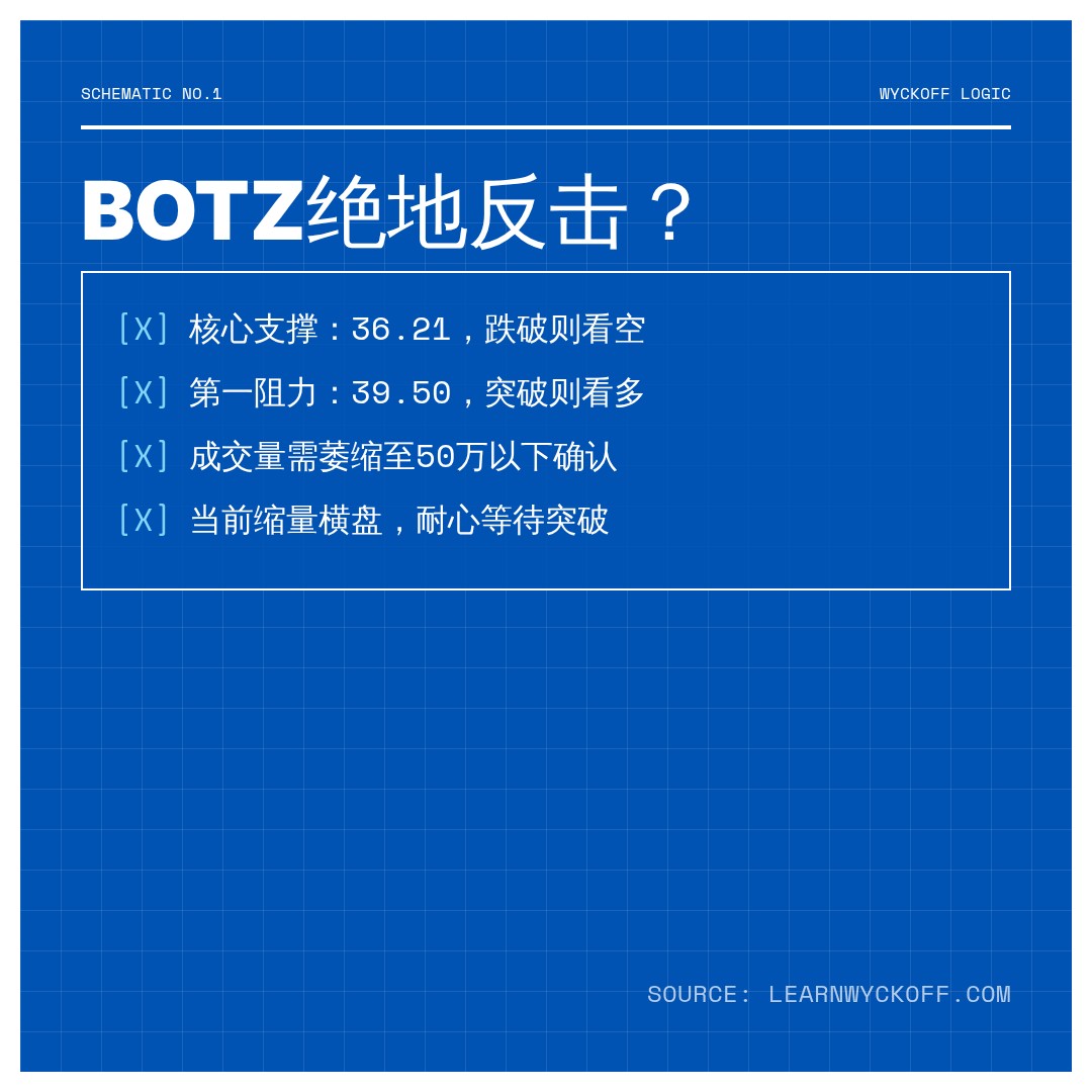 20260622 BOTZ 行情数据复盘报告（基于威科夫量价视角）