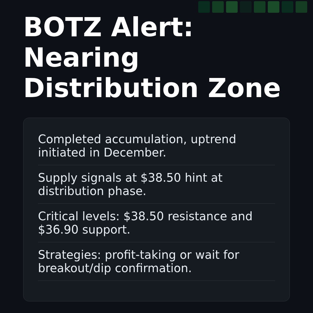 20260114 BOTZ Market Data Review Report (Based on Wyckoff Volume-Price Perspective)