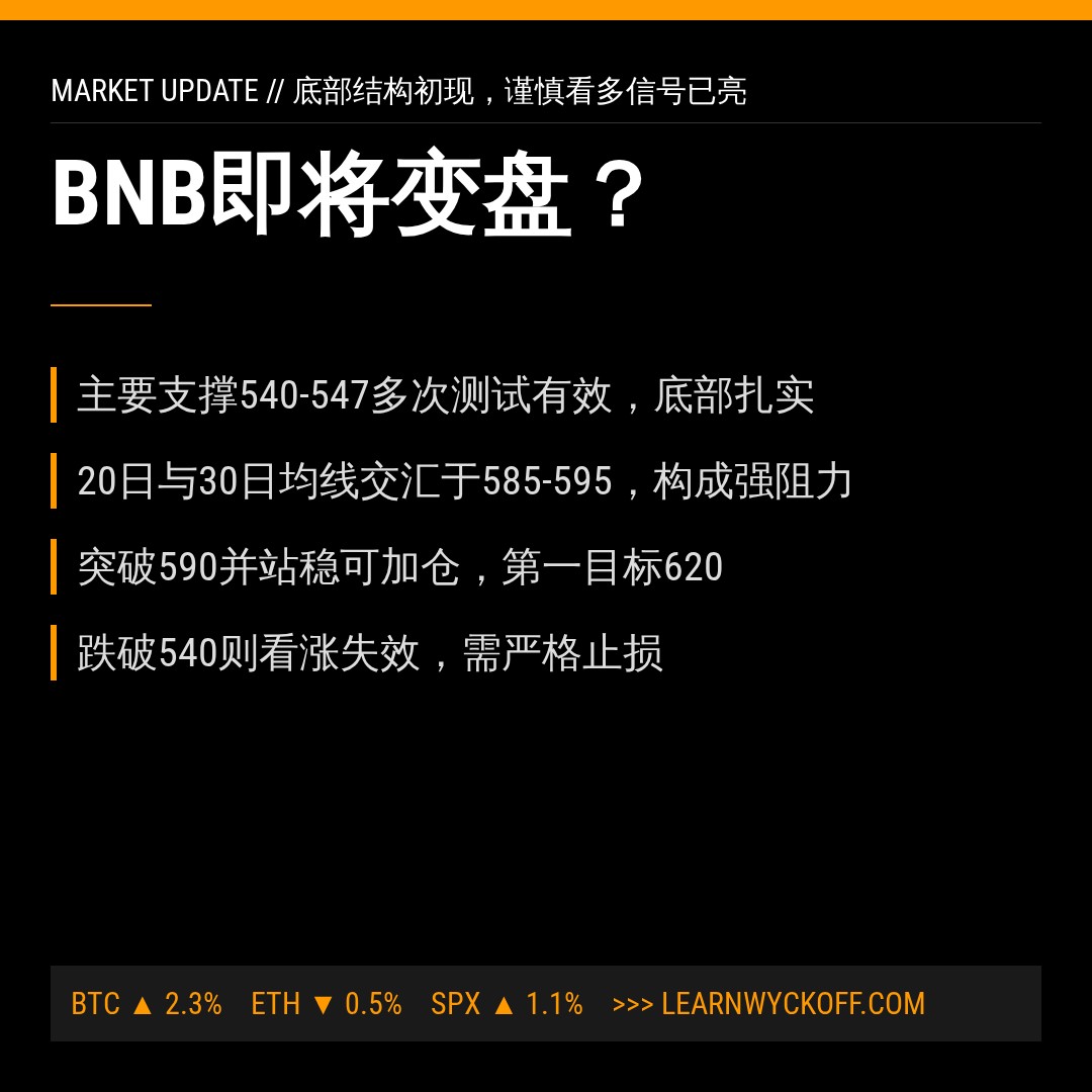 20260703 BNBUSDT 行情数据复盘报告（基于威科夫量价视角）