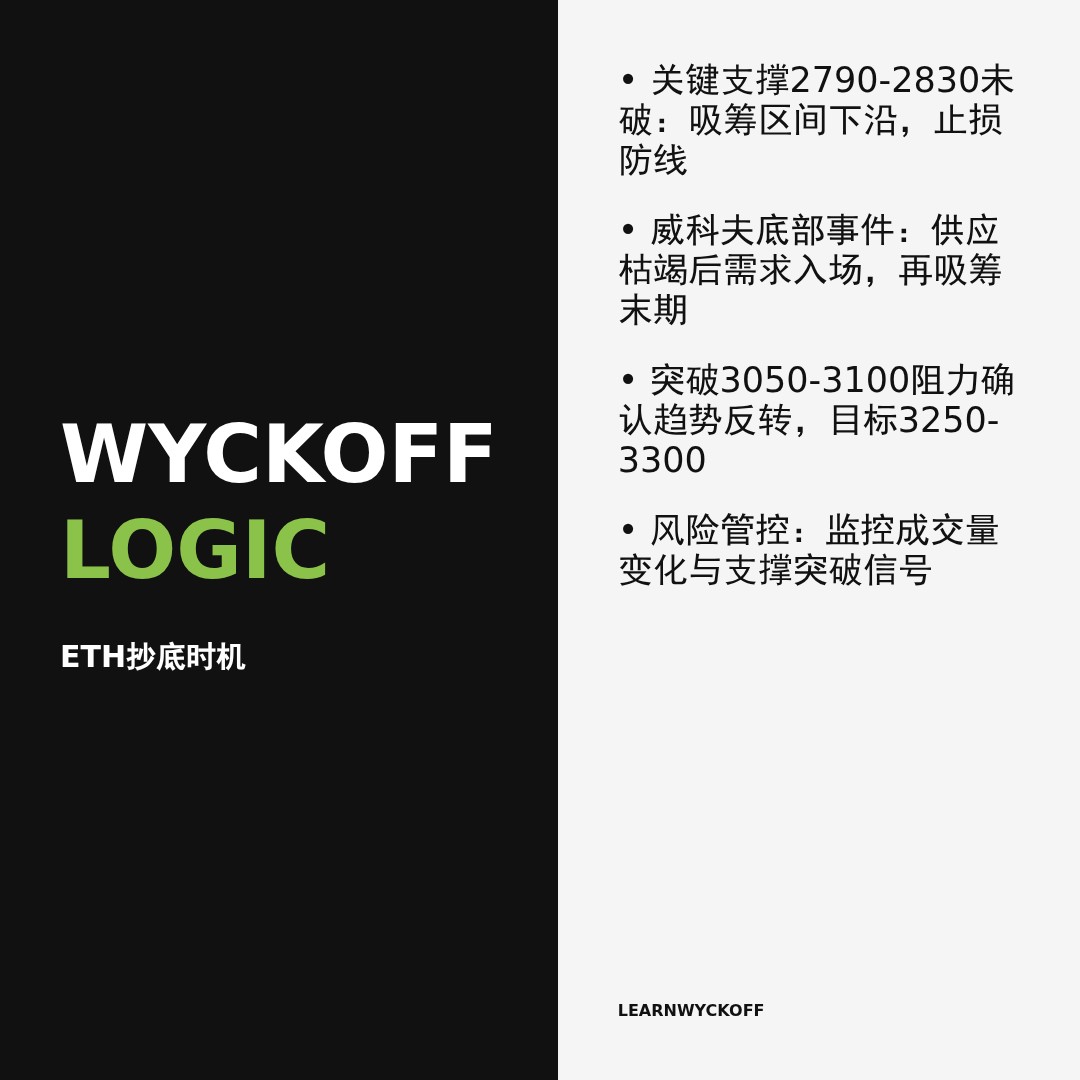 20251229 ETHUSDT 行情数据复盘报告（基于威科夫量价视角）