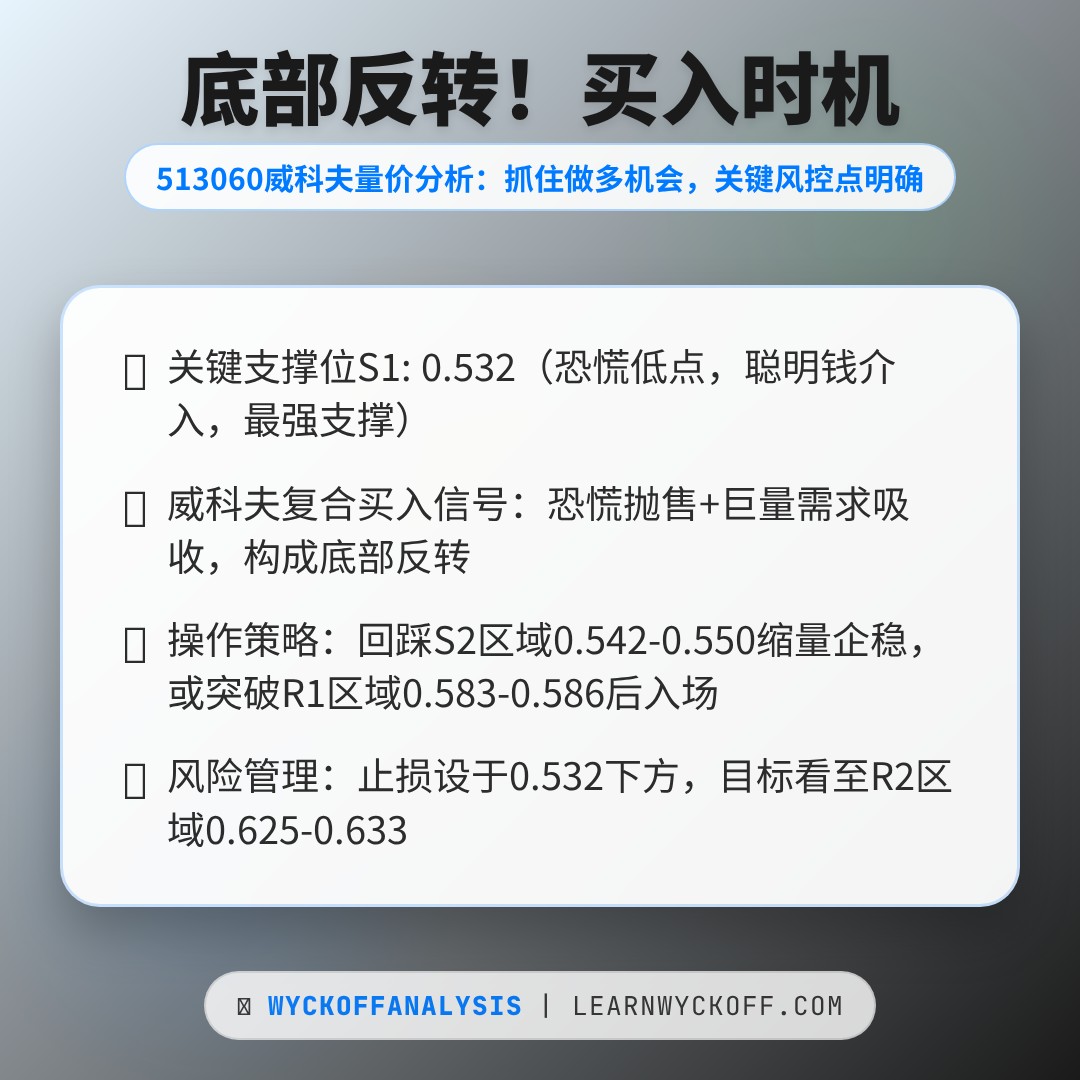 20260325 513060 行情数据复盘报告（基于威科夫量价视角）