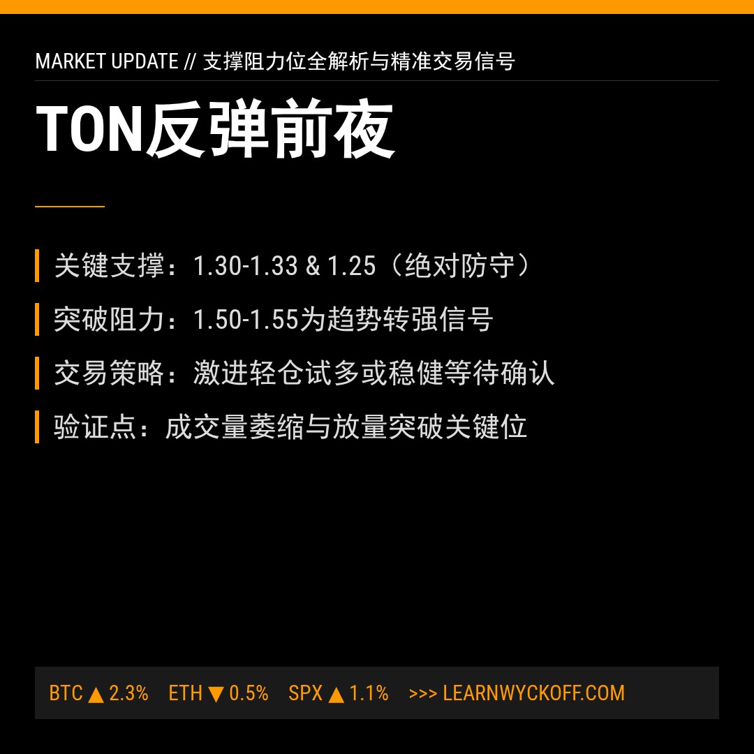 20260223 TONUSDT 行情数据复盘报告（基于威科夫量价视角）