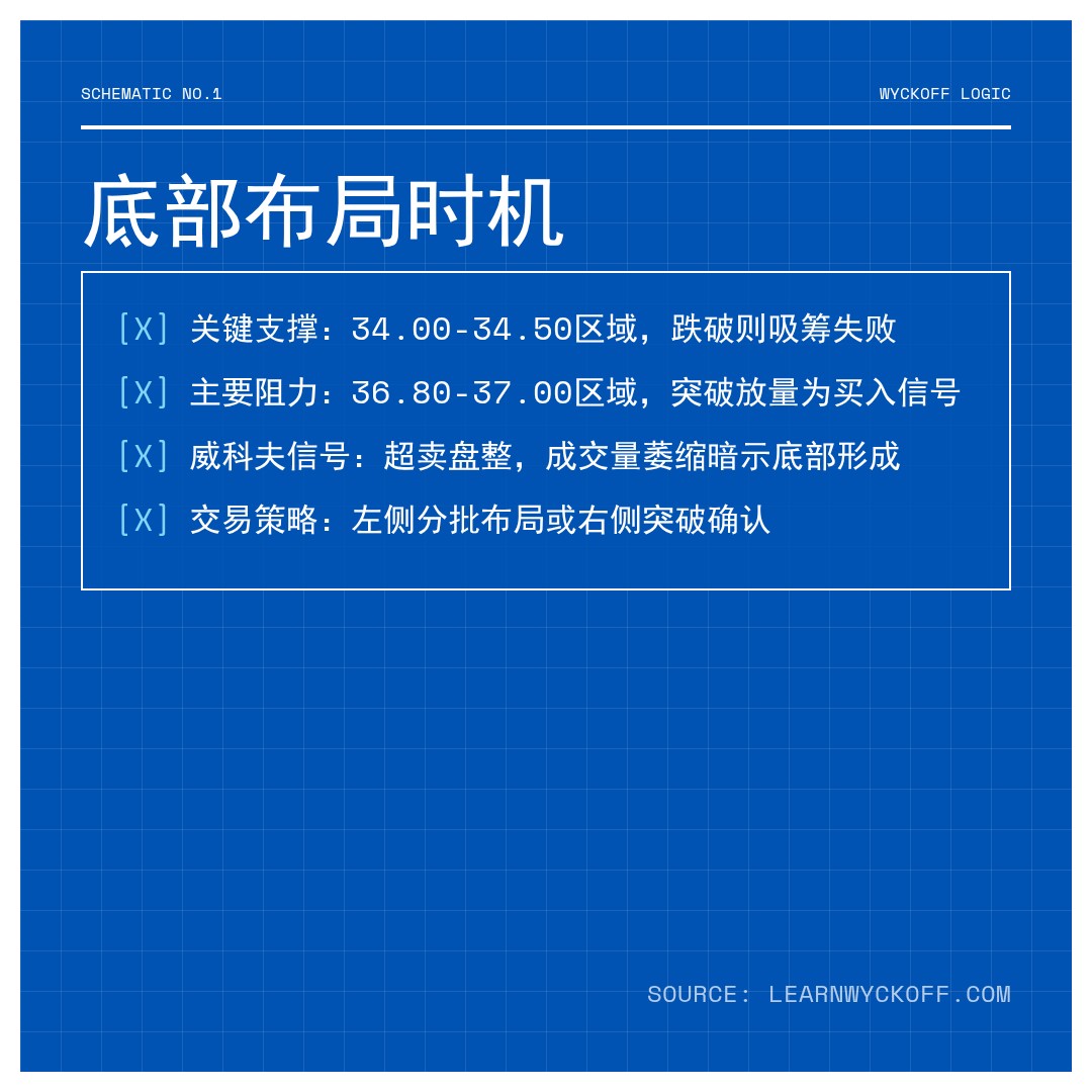 20251231 KWEB 行情数据复盘报告（基于威科夫量价视角）