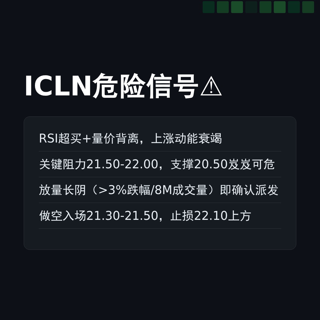 20260505 ICLN 行情数据复盘报告（基于威科夫量价视角）