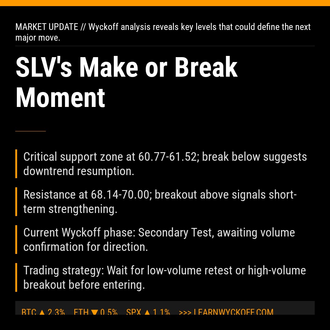 20260407 SLV Market Data Review Report (Based on Wyckoff Volume-Price Perspective)