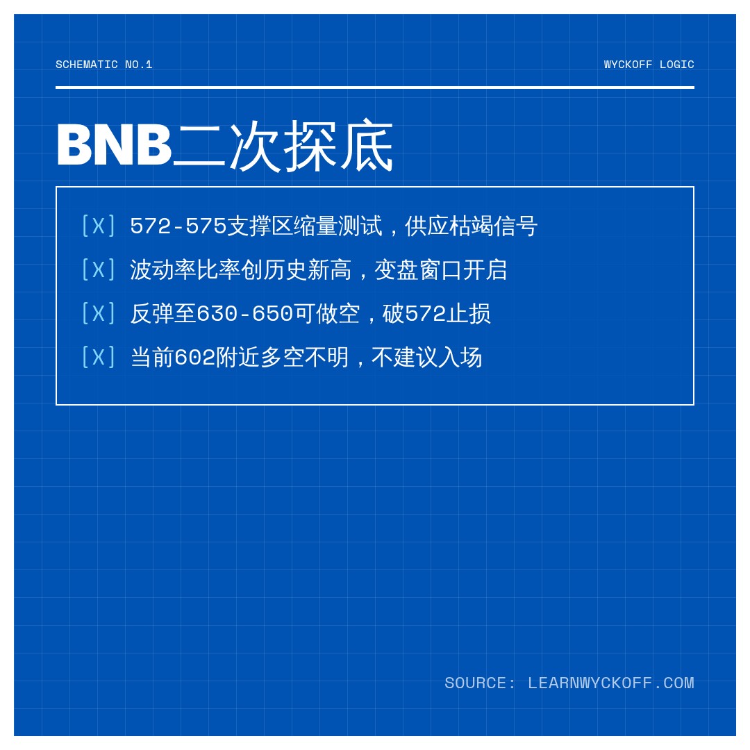 20260611 BNBUSDT 行情数据复盘报告（基于威科夫量价视角）