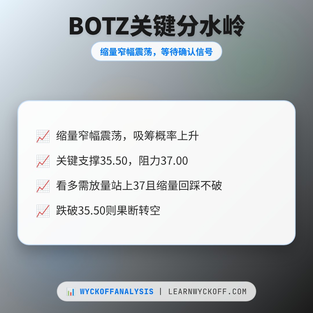 20260715 BOTZ 行情数据复盘报告（基于威科夫量价视角）