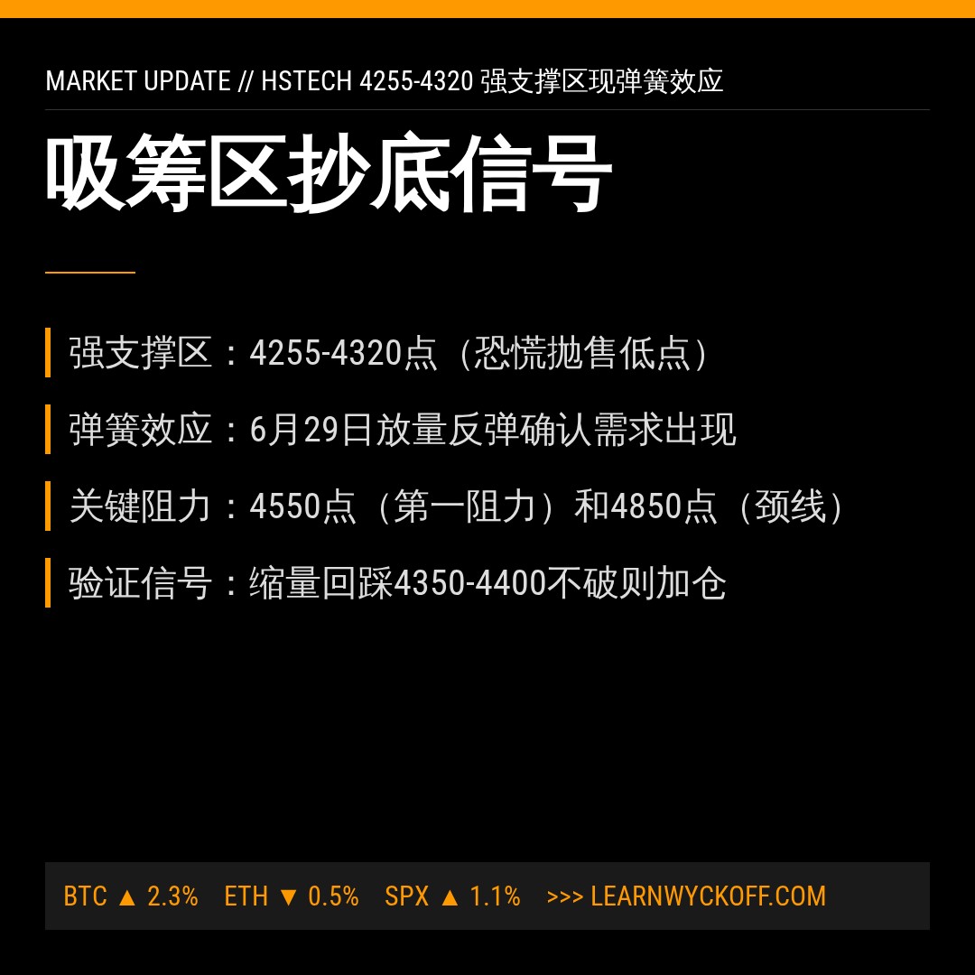 20260629 HSTECH 行情数据复盘报告（基于威科夫量价视角）